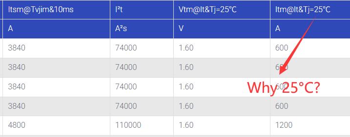 What Does “@ It & Tj=25°C” Mean in an SCR Datasheet